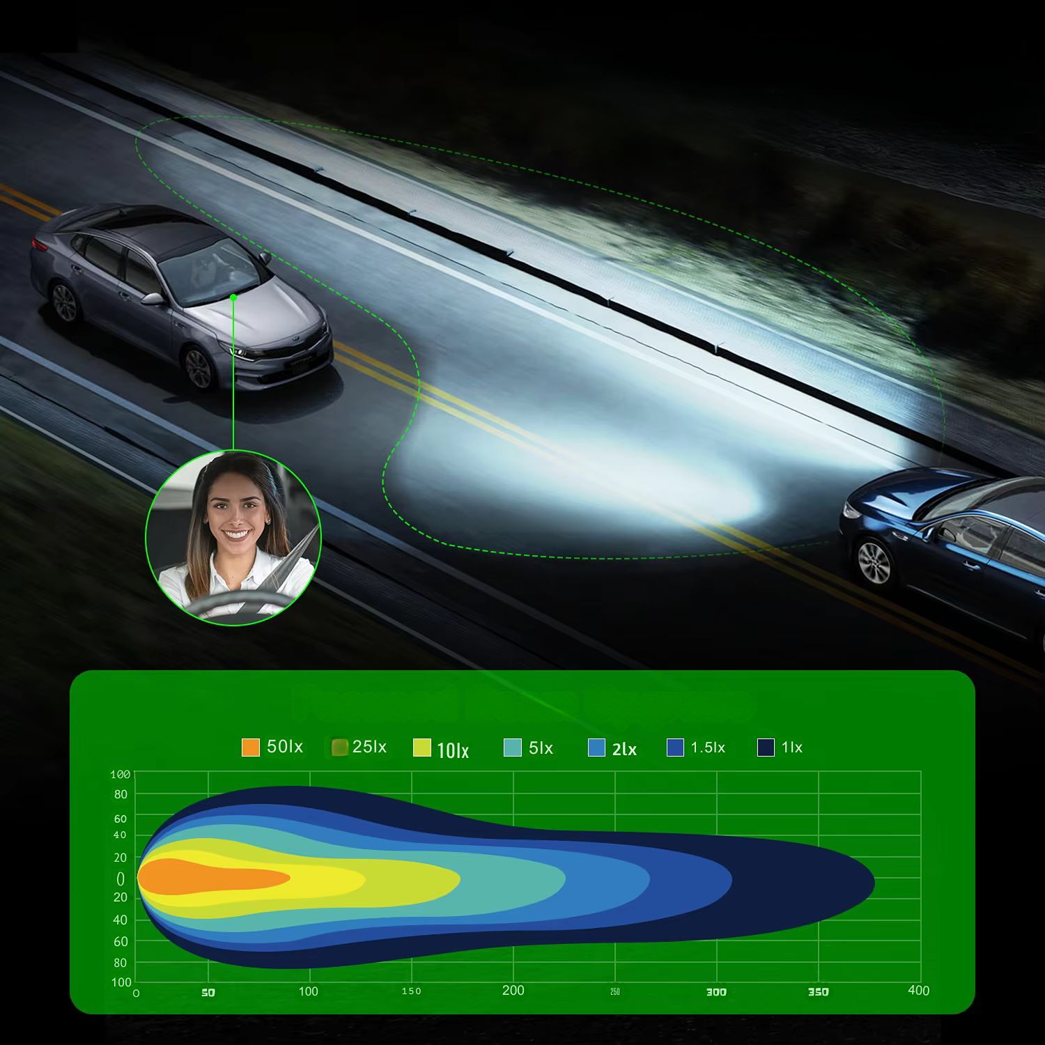 Żarówki H13 LED CANBUS FATEEYE 1 do 1 mocne białe światło 6500K zasięg światła na drodze